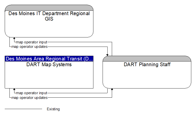 Context Diagram - DART Planning Staff