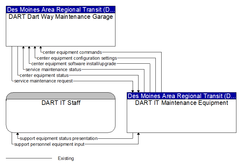 Context Diagram - DART IT Maintenance Equipment