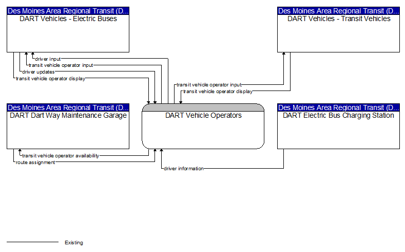 Context Diagram - DART Vehicle Operators