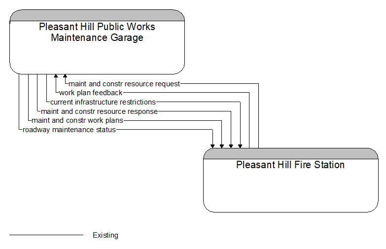 Context Diagram - Pleasant Hill Fire Station