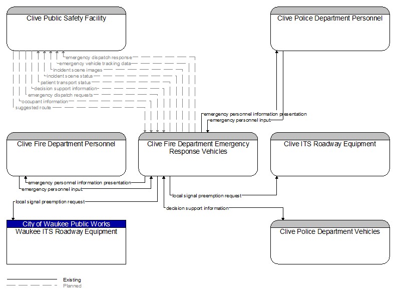 Context Diagram - Clive Fire Department Emergency Response Vehicles