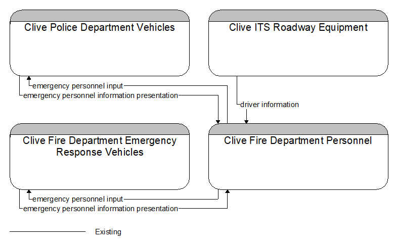 Context Diagram - Clive Fire Department Personnel