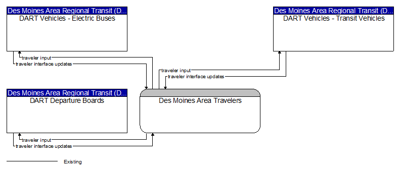 Context Diagram - Des Moines Area Travelers