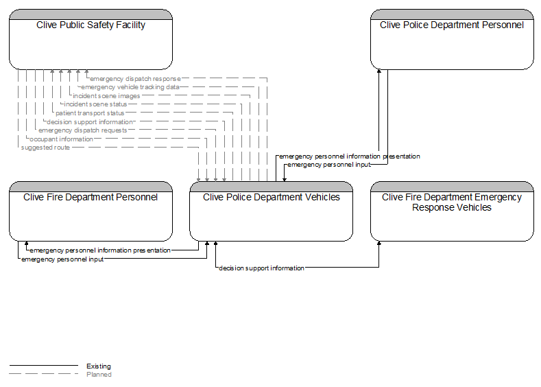 Context Diagram - Clive Police Department Vehicles