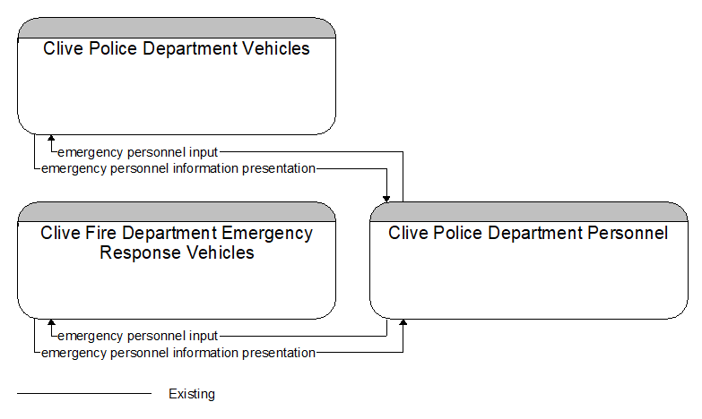 Context Diagram - Clive Police Department Personnel