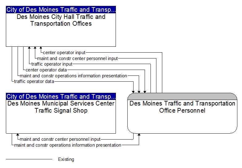 Context Diagram - Des Moines Traffic and Transportation Office Personnel