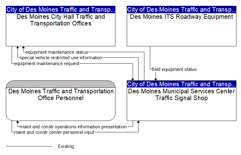 Context Diagram - Des Moines Municipal Services Center Traffic Signal Shop