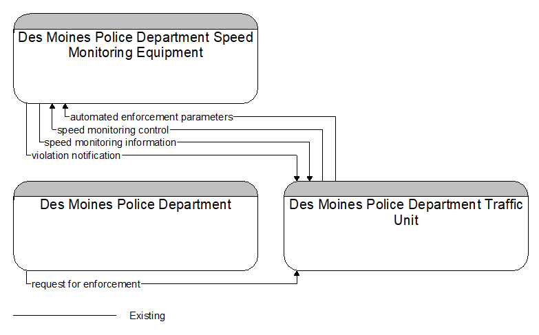 Context Diagram - Des Moines Police Department Traffic Unit