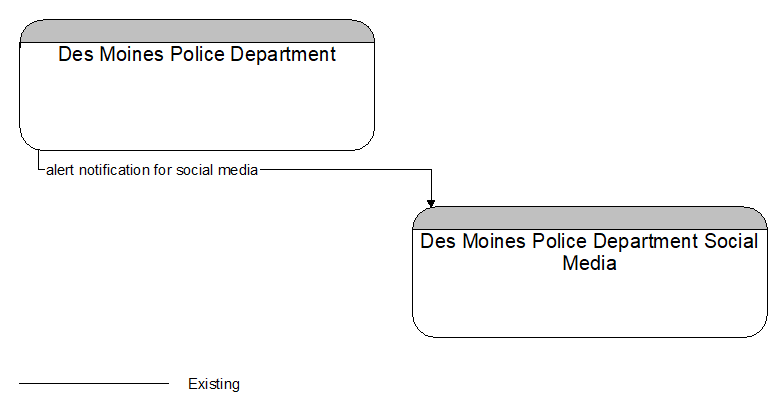 Context Diagram - Des Moines Police Department Social Media