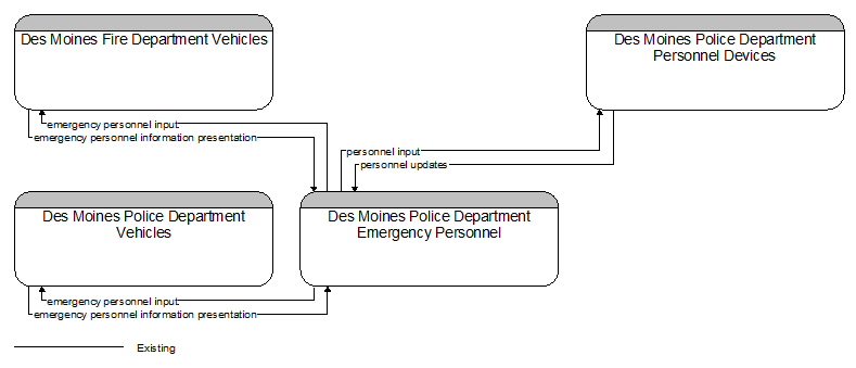 Context Diagram - Des Moines Police Department Emergency Personnel