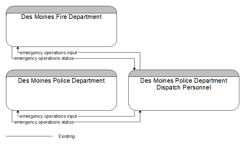 Context Diagram - Des Moines Police Department Dispatch Personnel