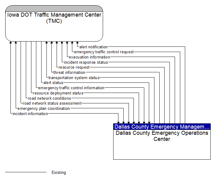 Iowa DOT Traffic Management Center (TMC) to Dallas County Emergency Operations Center Interface Diagram