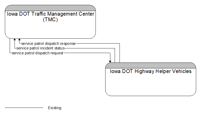 Iowa DOT Traffic Management Center (TMC) to Iowa DOT Highway Helper Vehicles Interface Diagram