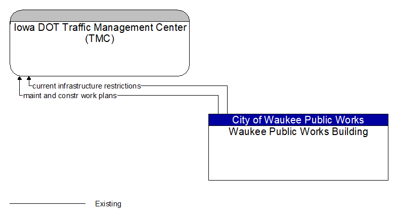 Iowa DOT Traffic Management Center (TMC) to Waukee Public Works Building Interface Diagram