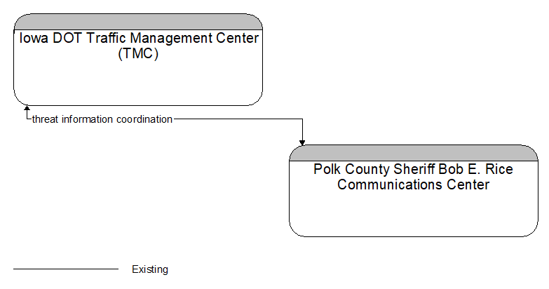 Iowa DOT Traffic Management Center (TMC) to Polk County Sheriff Bob E. Rice Communications Center Interface Diagram