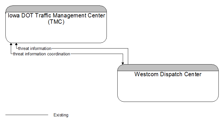 Iowa DOT Traffic Management Center (TMC) to Westcom Dispatch Center Interface Diagram