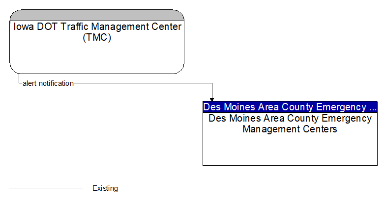 Iowa DOT Traffic Management Center (TMC) to Des Moines Area County Emergency Management Centers Interface Diagram