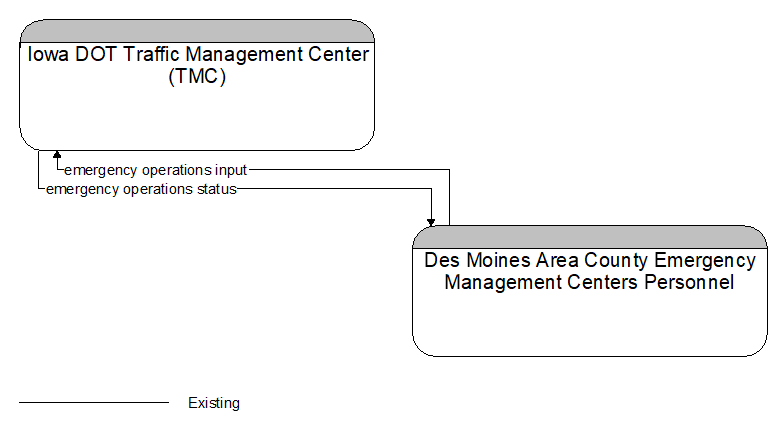 Iowa DOT Traffic Management Center (TMC) to Des Moines Area County Emergency Management Centers Personnel Interface Diagram