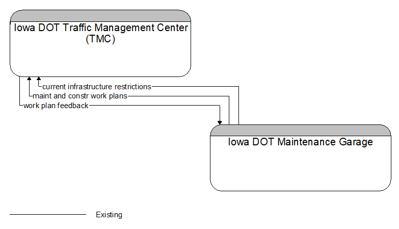 Iowa DOT Traffic Management Center (TMC) to Iowa DOT Maintenance Garage Interface Diagram