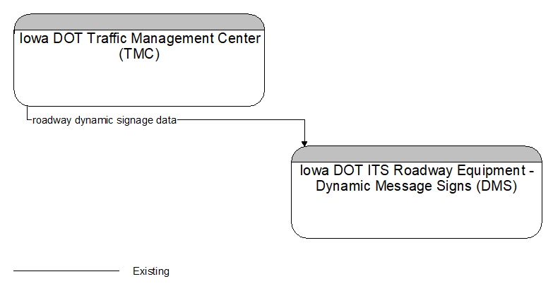 Iowa DOT Traffic Management Center (TMC) to Iowa DOT ITS Roadway Equipment - Dynamic Message Signs (DMS) Interface Diagram