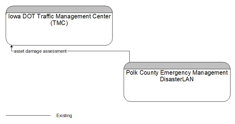 Iowa DOT Traffic Management Center (TMC) to Polk County Emergency Management DisasterLAN Interface Diagram