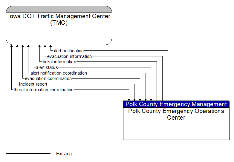 Iowa DOT Traffic Management Center (TMC) to Polk County Emergency Operations Center Interface Diagram