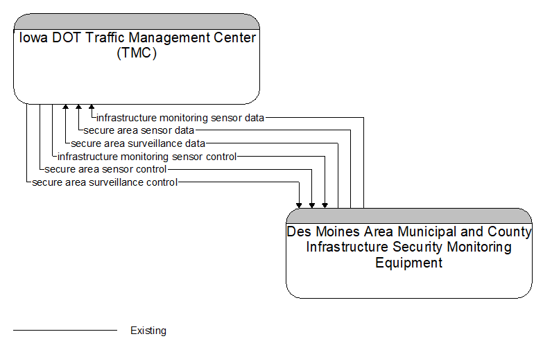 Iowa DOT Traffic Management Center (TMC) to Des Moines Area Municipal and County Infrastructure Security Monitoring Equipment Interface Diagram