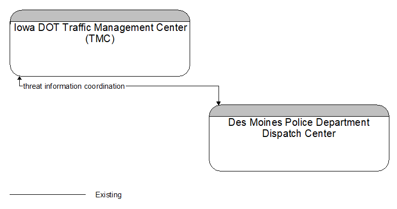 Iowa DOT Traffic Management Center (TMC) to Des Moines Police Department Dispatch Center Interface Diagram