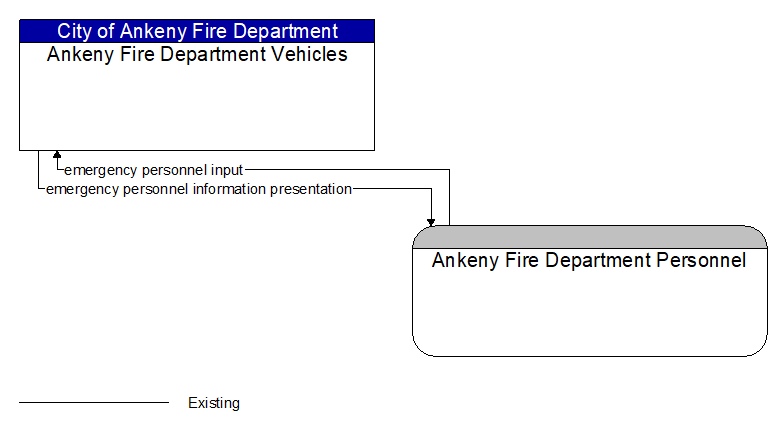 Ankeny Fire Department Vehicles to Ankeny Fire Department Personnel Interface Diagram