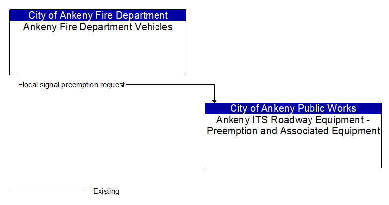 Ankeny Fire Department Vehicles to Ankeny ITS Roadway Equipment - Preemption and Associated Equipment Interface Diagram