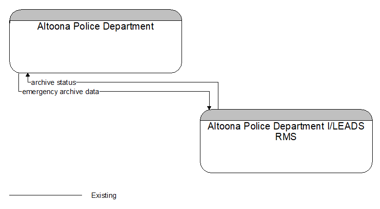 Altoona Police Department to Altoona Police Department I/LEADS RMS Interface Diagram