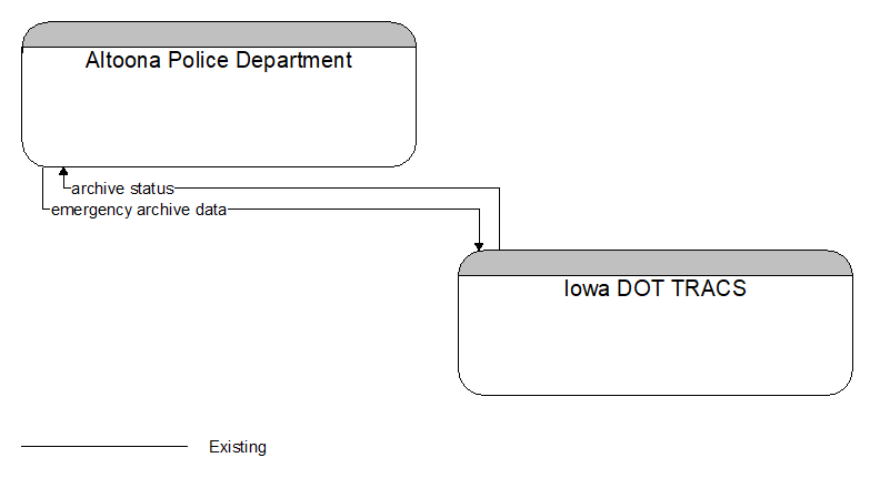 Altoona Police Department to Iowa DOT TRACS Interface Diagram