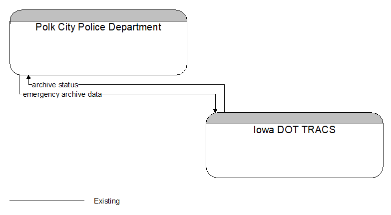 Polk City Police Department to Iowa DOT TRACS Interface Diagram