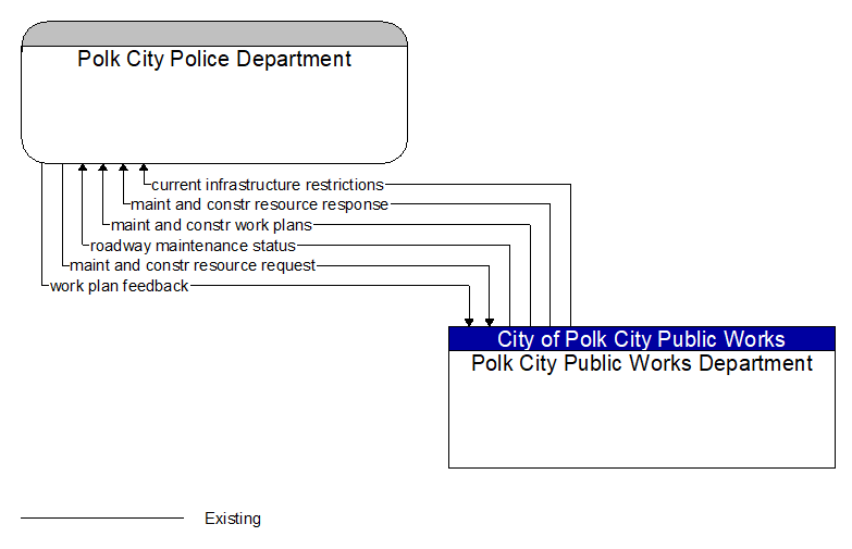 Polk City Police Department to Polk City Public Works Department Interface Diagram