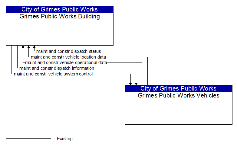 Grimes Public Works Building to Grimes Public Works Vehicles Interface Diagram