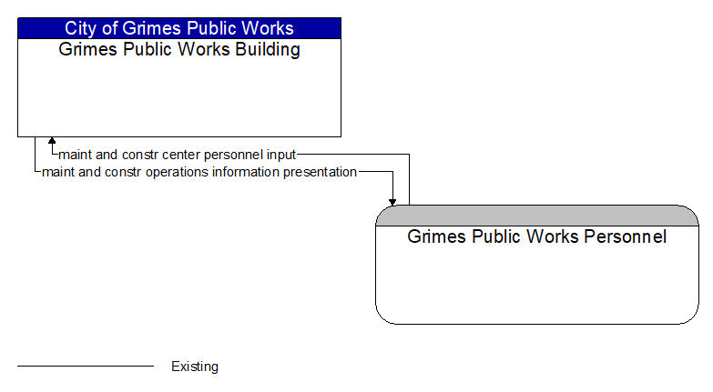 Grimes Public Works Building to Grimes Public Works Personnel Interface Diagram