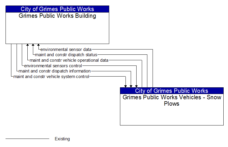 Grimes Public Works Building to Grimes Public Works Vehicles - Snow Plows Interface Diagram