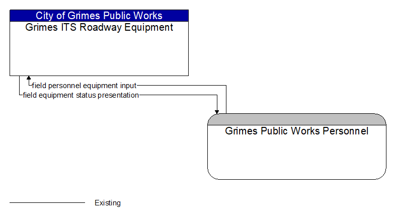 Grimes ITS Roadway Equipment to Grimes Public Works Personnel Interface Diagram