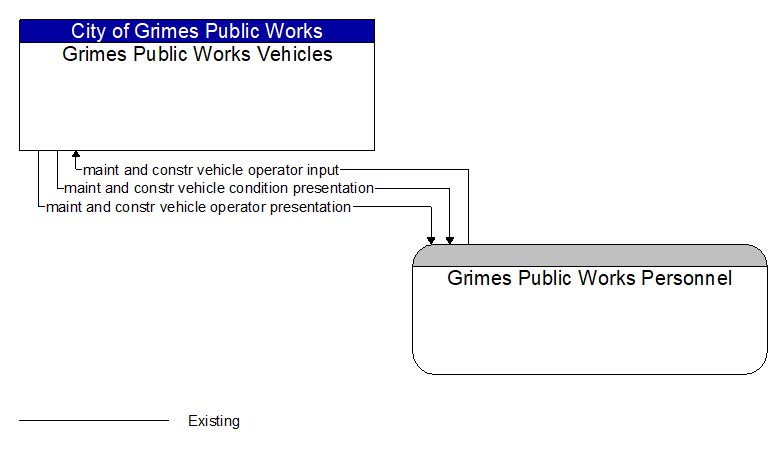 Grimes Public Works Vehicles to Grimes Public Works Personnel Interface Diagram