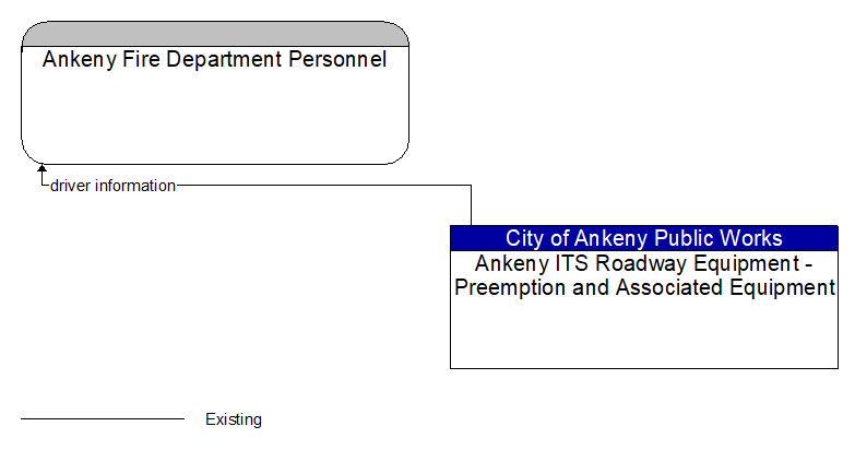Ankeny Fire Department Personnel to Ankeny ITS Roadway Equipment - Preemption and Associated Equipment Interface Diagram