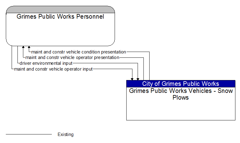 Grimes Public Works Personnel to Grimes Public Works Vehicles - Snow Plows Interface Diagram