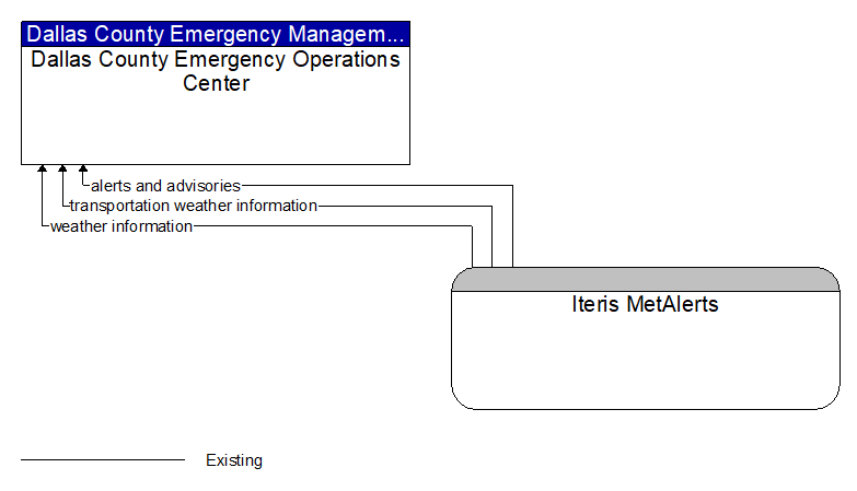 Dallas County Emergency Operations Center to Iteris MetAlerts Interface Diagram