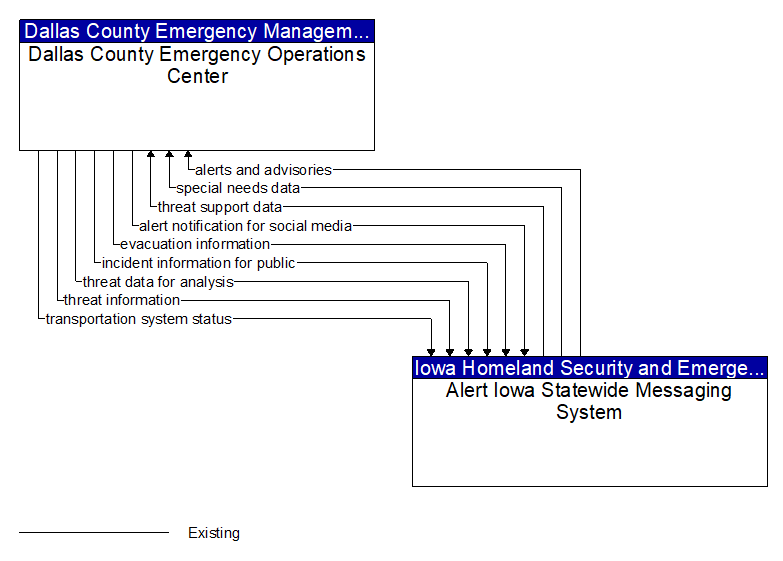 Dallas County Emergency Operations Center to Alert Iowa Statewide Messaging System Interface Diagram