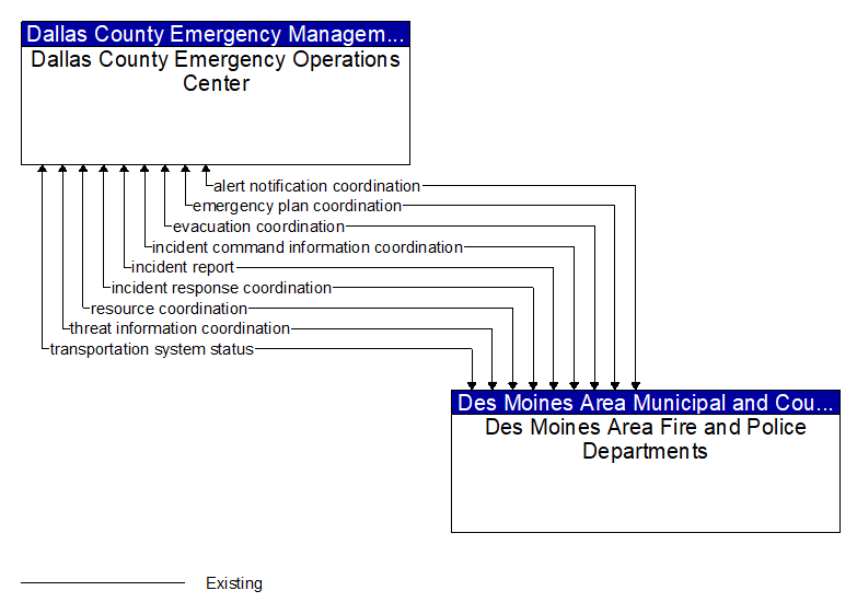 Dallas County Emergency Operations Center to Des Moines Area Fire and Police Departments Interface Diagram
