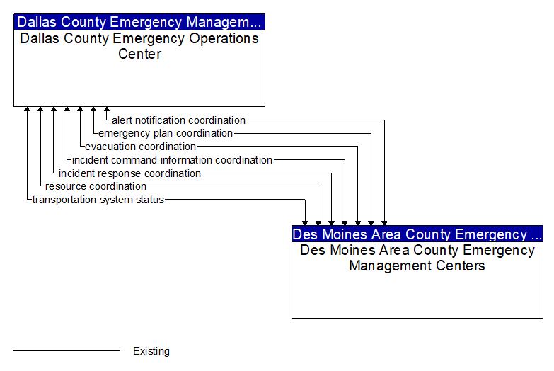 Dallas County Emergency Operations Center to Des Moines Area County Emergency Management Centers Interface Diagram