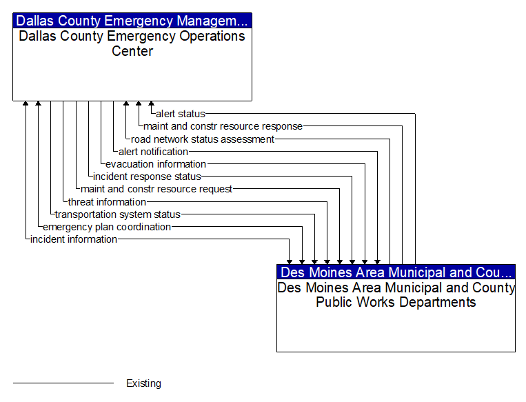 Dallas County Emergency Operations Center to Des Moines Area Municipal and County Public Works Departments Interface Diagram