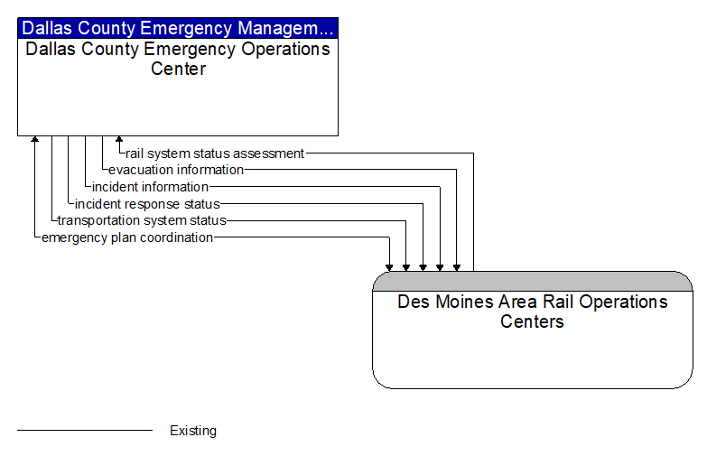 Dallas County Emergency Operations Center to Des Moines Area Rail Operations Centers Interface Diagram