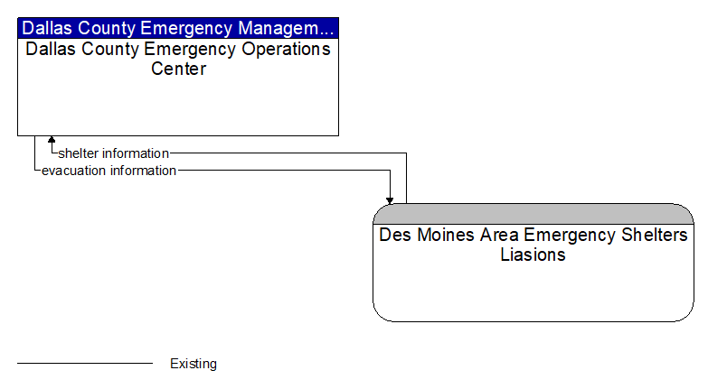 Dallas County Emergency Operations Center to Des Moines Area Emergency Shelters Liasions Interface Diagram