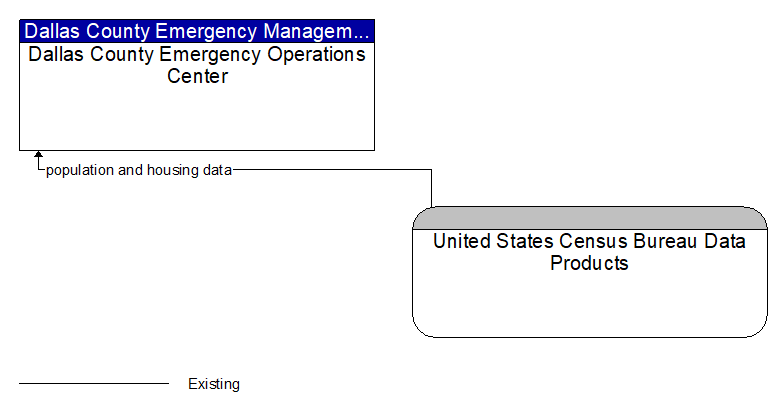 Dallas County Emergency Operations Center to United States Census Bureau Data Products Interface Diagram