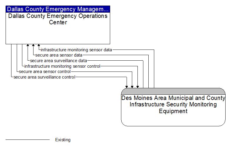 Dallas County Emergency Operations Center to Des Moines Area Municipal and County Infrastructure Security Monitoring Equipment Interface Diagram